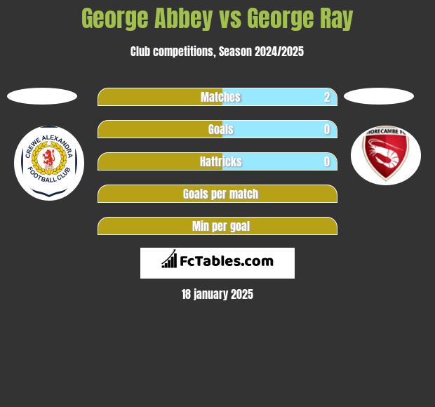 George Abbey vs George Ray h2h player stats