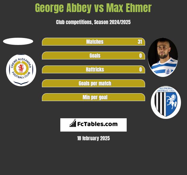 George Abbey vs Max Ehmer h2h player stats