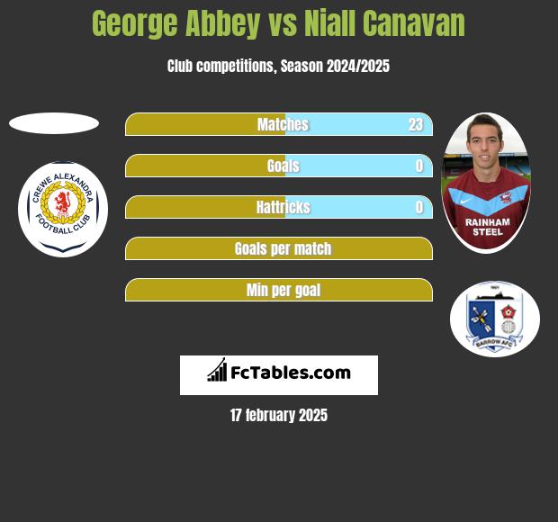 George Abbey vs Niall Canavan h2h player stats