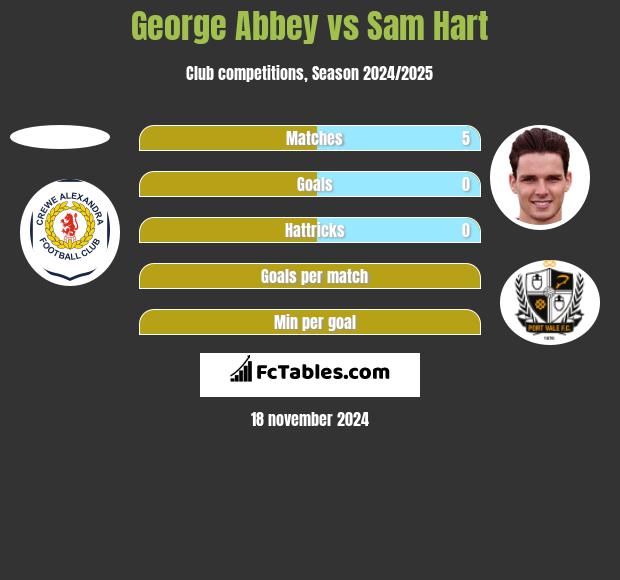 George Abbey vs Sam Hart h2h player stats