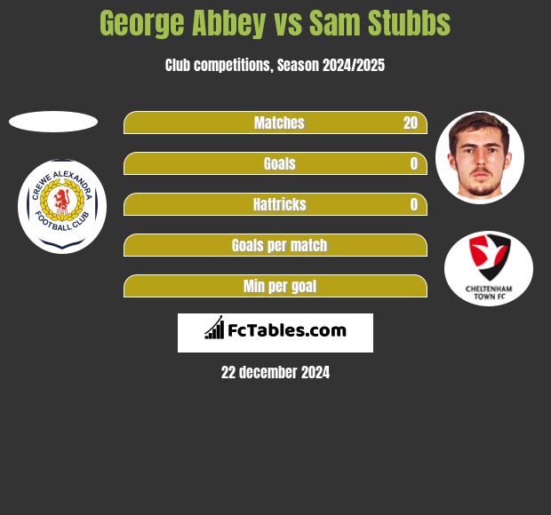 George Abbey vs Sam Stubbs h2h player stats