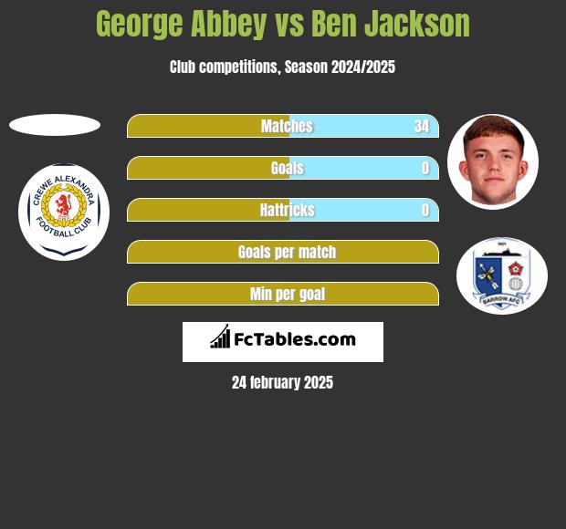 George Abbey vs Ben Jackson h2h player stats