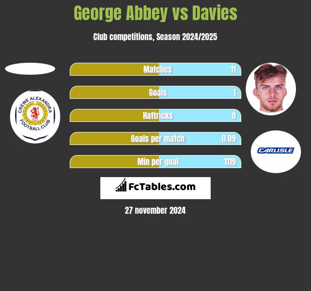 George Abbey vs Davies h2h player stats