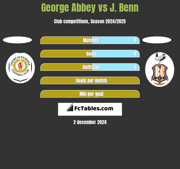 George Abbey vs J. Benn h2h player stats