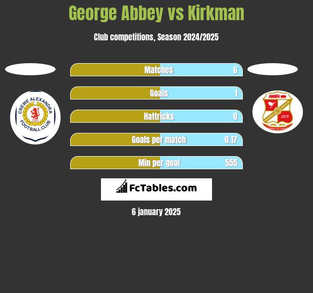 George Abbey vs Kirkman h2h player stats