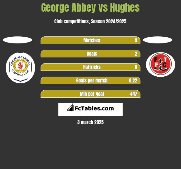 George Abbey vs Hughes h2h player stats