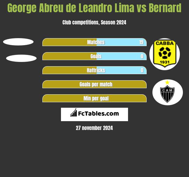 George Abreu de Leandro Lima vs Bernard h2h player stats