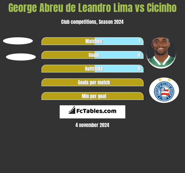 George Abreu de Leandro Lima vs Cicinho h2h player stats