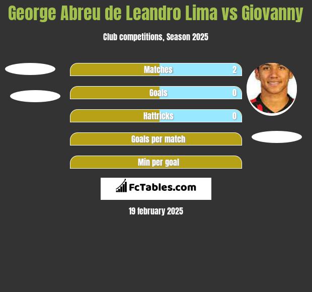 George Abreu de Leandro Lima vs Giovanny h2h player stats