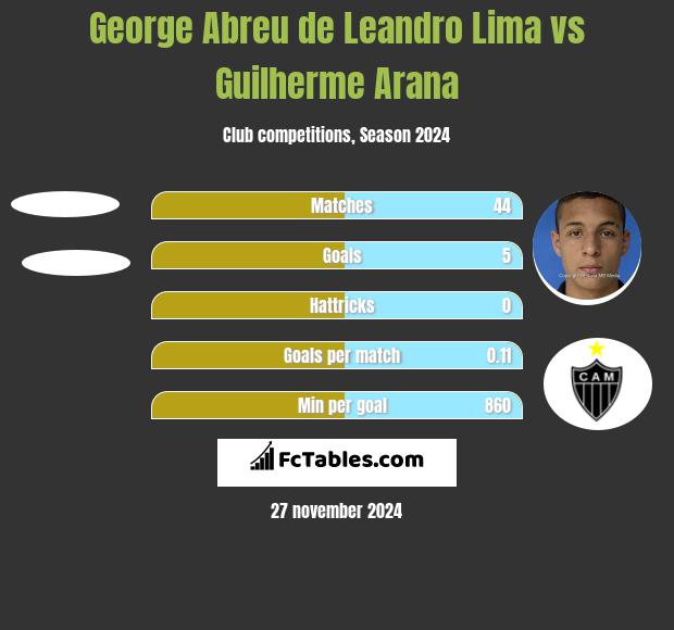 George Abreu de Leandro Lima vs Guilherme Arana h2h player stats