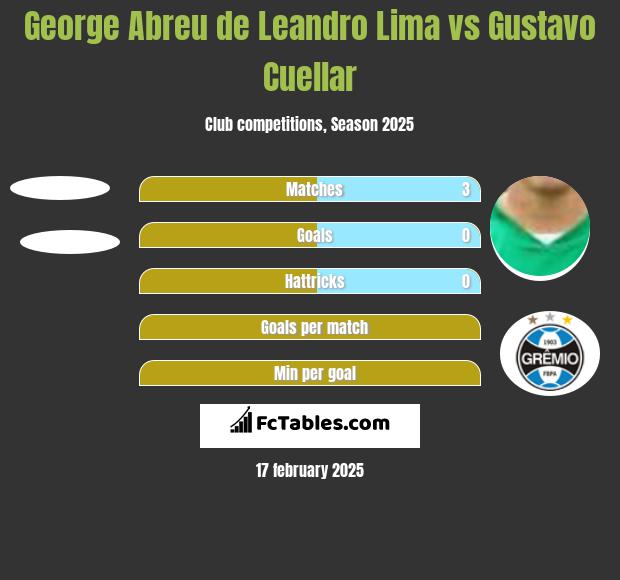 George Abreu de Leandro Lima vs Gustavo Cuellar h2h player stats