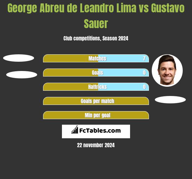 George Abreu de Leandro Lima vs Gustavo Sauer h2h player stats