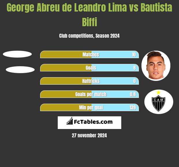 George Abreu de Leandro Lima vs Bautista Biffi h2h player stats