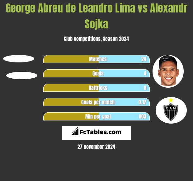 George Abreu de Leandro Lima vs Alexandr Sojka h2h player stats