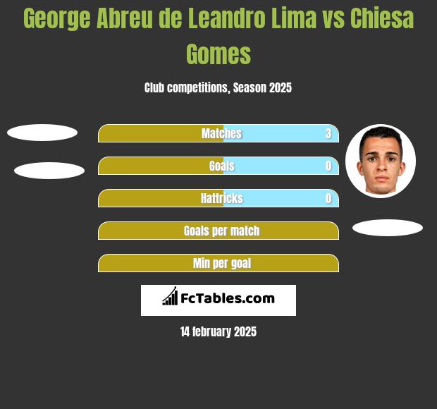 George Abreu de Leandro Lima vs Chiesa Gomes h2h player stats