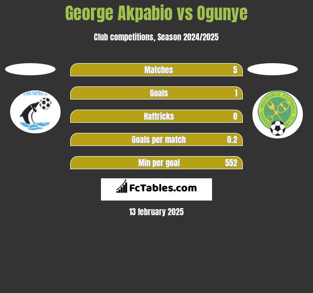 George Akpabio vs Ogunye h2h player stats