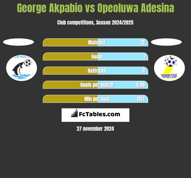 George Akpabio vs Opeoluwa Adesina h2h player stats