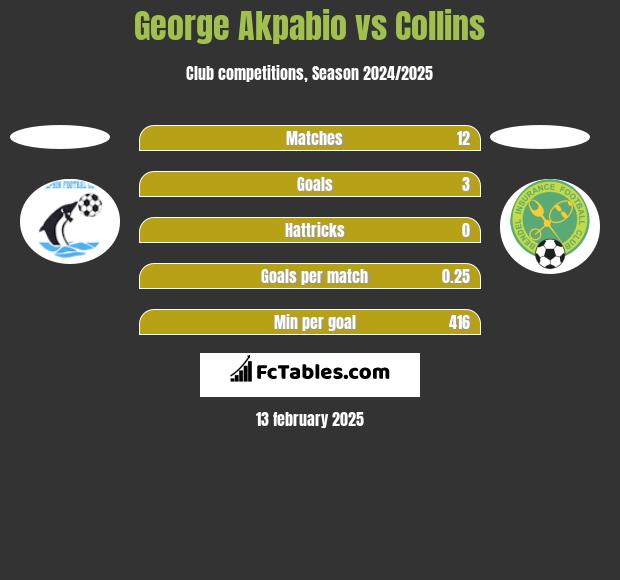 George Akpabio vs Collins h2h player stats