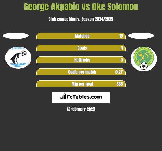 George Akpabio vs Oke Solomon h2h player stats