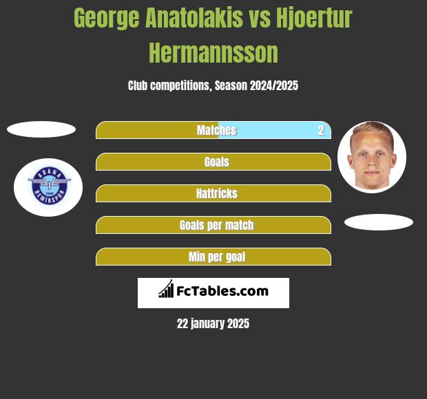 George Anatolakis vs Hjoertur Hermannsson h2h player stats