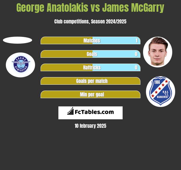 George Anatolakis vs James McGarry h2h player stats