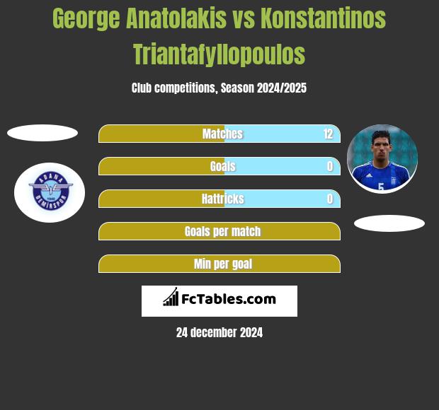 George Anatolakis vs Konstantinos Triantafyllopoulos h2h player stats