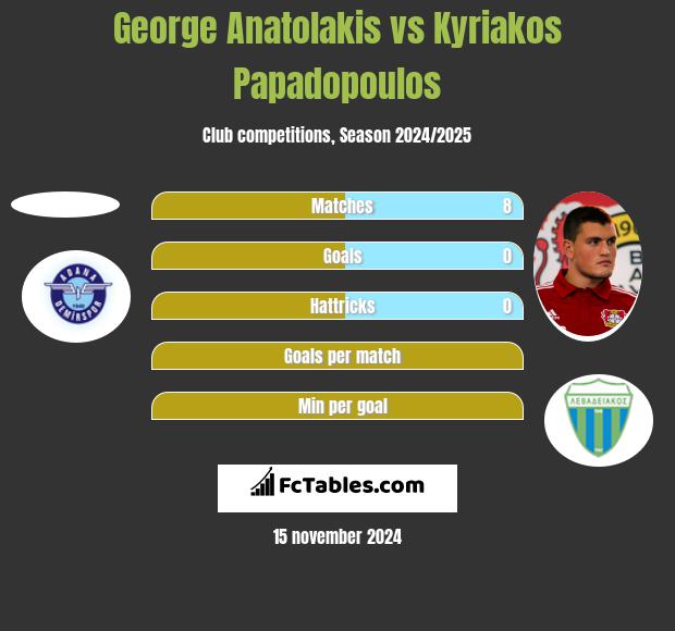 George Anatolakis vs Kyriakos Papadopoulos h2h player stats