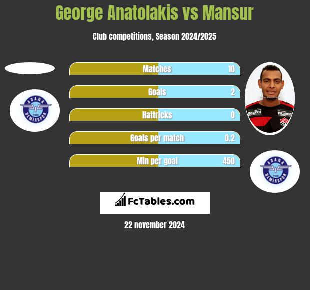 George Anatolakis vs Mansur h2h player stats