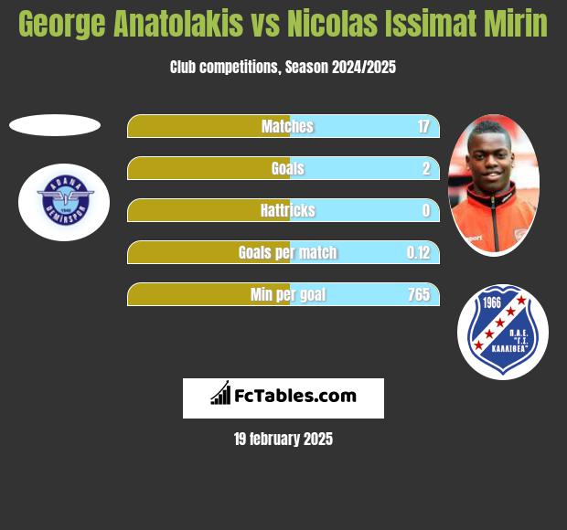 George Anatolakis vs Nicolas Issimat Mirin h2h player stats