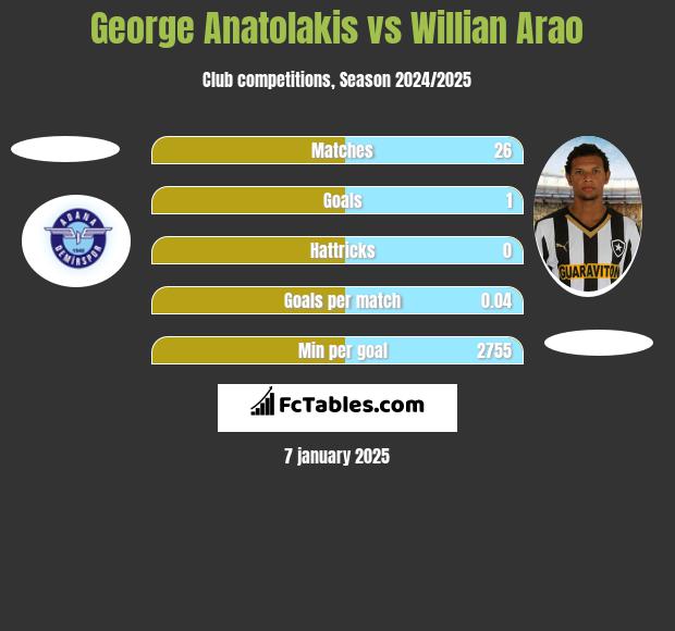 George Anatolakis vs Willian Arao h2h player stats