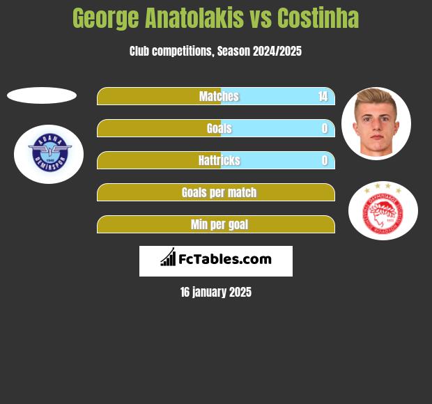 George Anatolakis vs Costinha h2h player stats