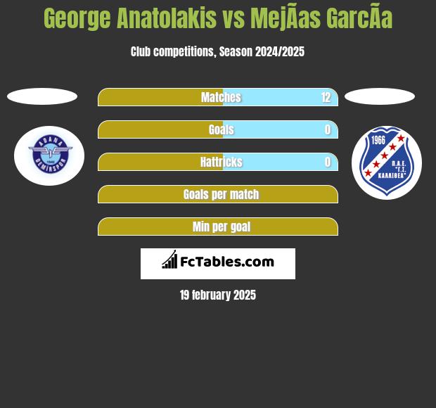 George Anatolakis vs MejÃ­as GarcÃ­a h2h player stats