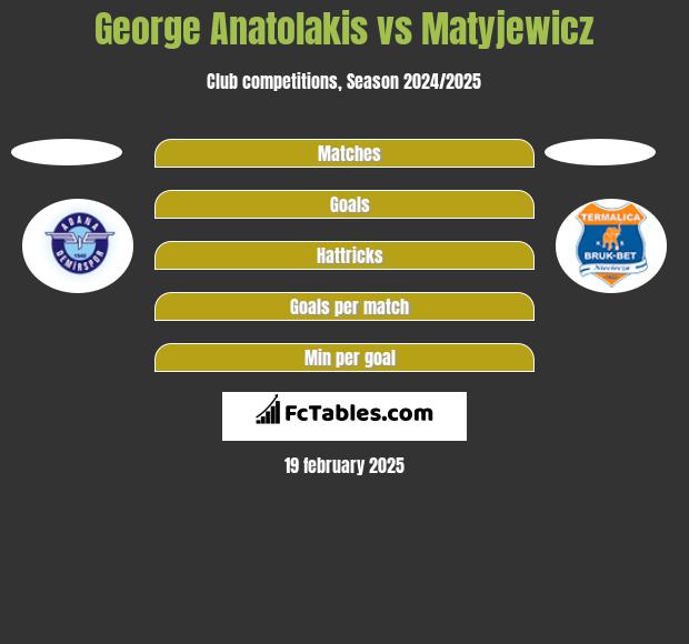 George Anatolakis vs Matyjewicz h2h player stats