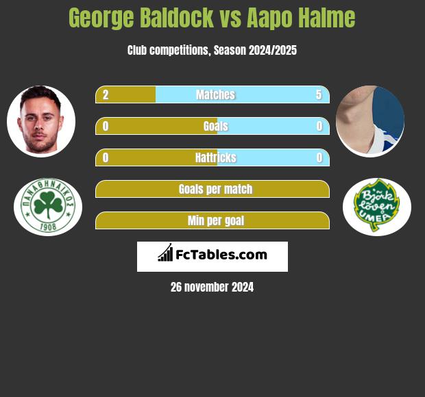 George Baldock vs Aapo Halme h2h player stats