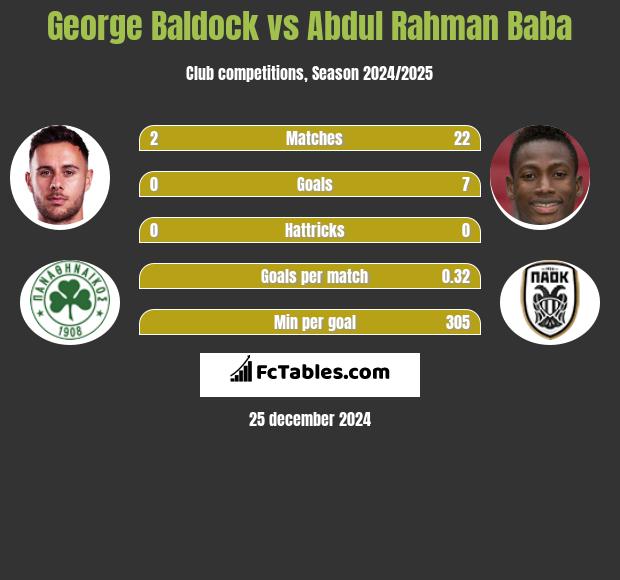 George Baldock vs Abdul Baba h2h player stats