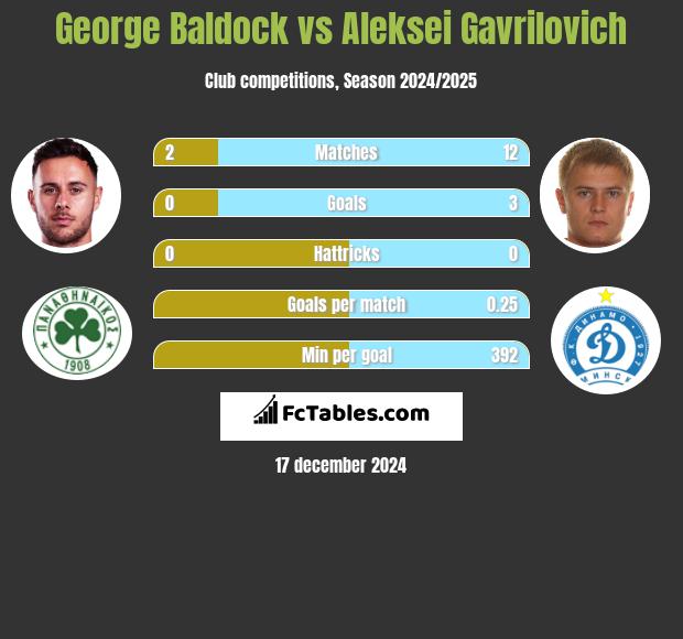 George Baldock vs Aleksei Gavrilovich h2h player stats