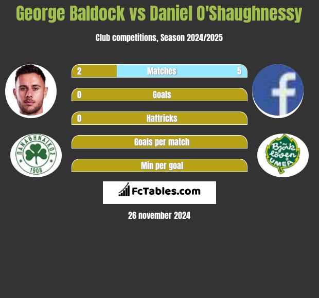 George Baldock vs Daniel O'Shaughnessy h2h player stats