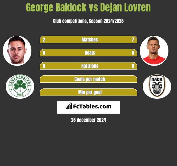 George Baldock vs Dejan Lovren h2h player stats