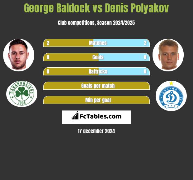 George Baldock vs Denis Polyakov h2h player stats