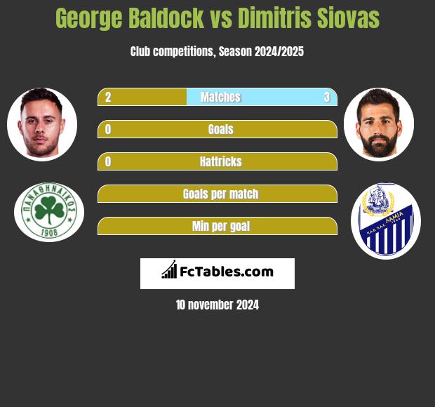 George Baldock vs Dimitris Siovas h2h player stats