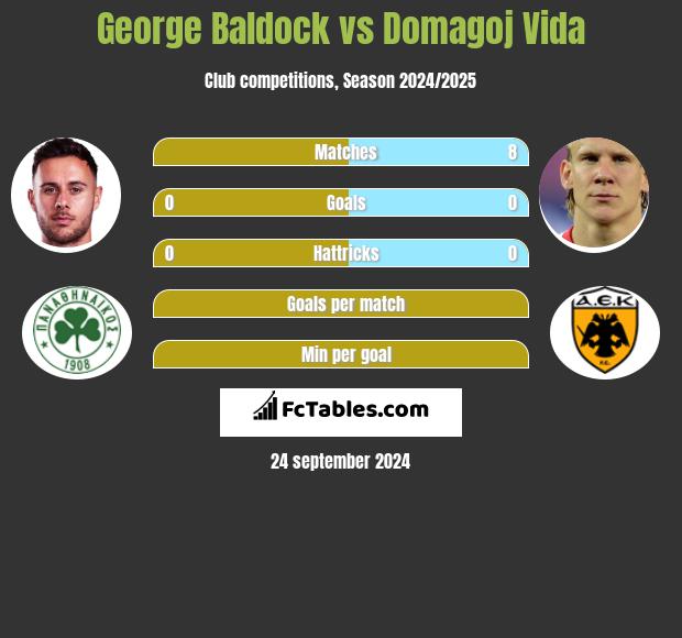 George Baldock vs Domagoj Vida h2h player stats