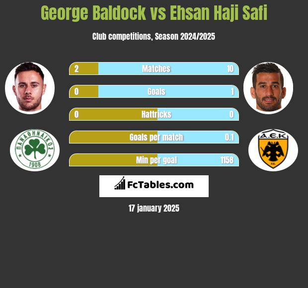 George Baldock vs Ehsan Haji Safi h2h player stats