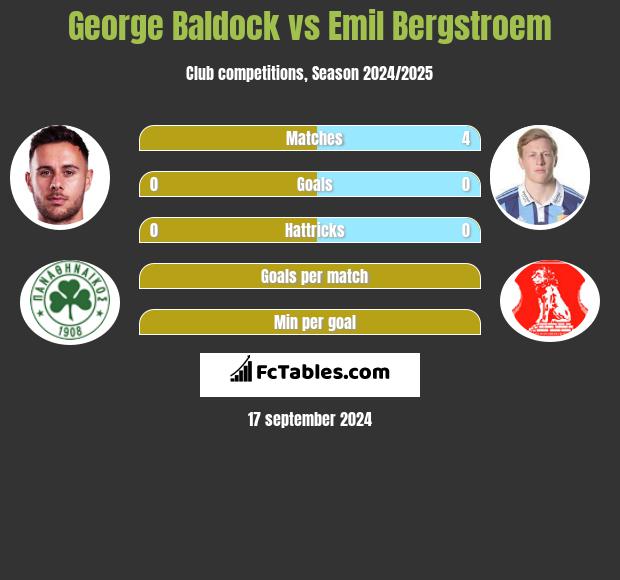 George Baldock vs Emil Bergstroem h2h player stats