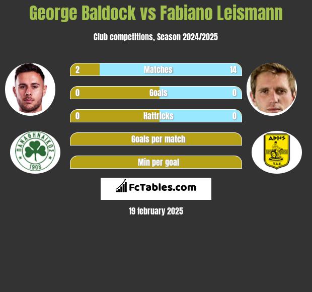 George Baldock vs Fabiano Leismann h2h player stats