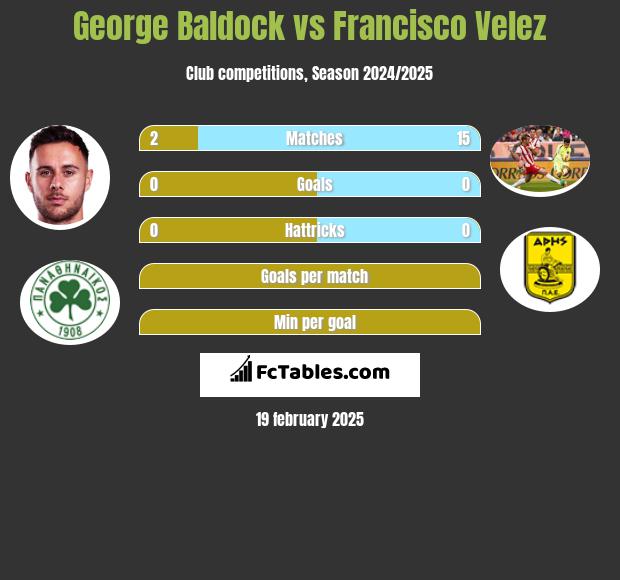 George Baldock vs Francisco Velez h2h player stats