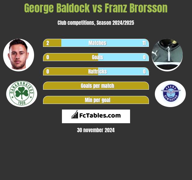 George Baldock vs Franz Brorsson h2h player stats