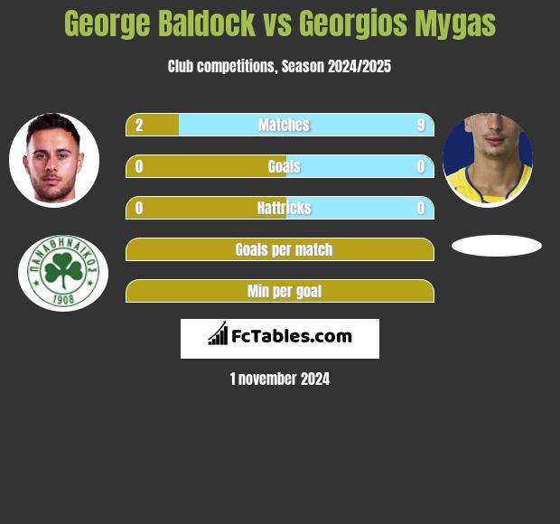 George Baldock vs Georgios Mygas h2h player stats