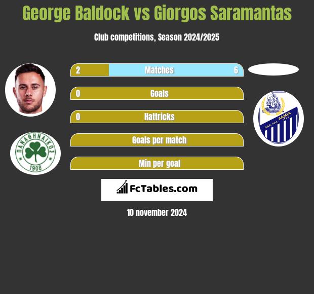 George Baldock vs Giorgos Saramantas h2h player stats