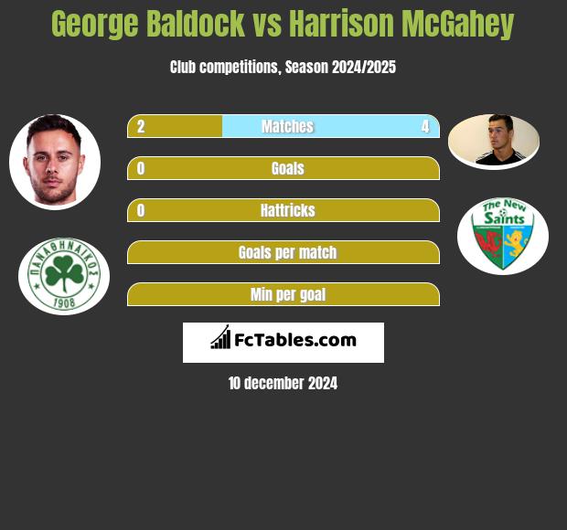 George Baldock vs Harrison McGahey h2h player stats