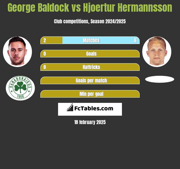 George Baldock vs Hjoertur Hermannsson h2h player stats